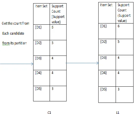 Figure 3.1 the generation of candidate 1 item sets and frequent 1 item sets.  