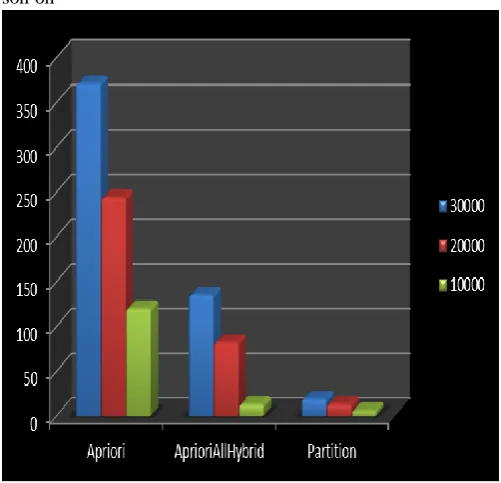 Figure 4.1 Performance evaluation of Partitioning algorithm 
