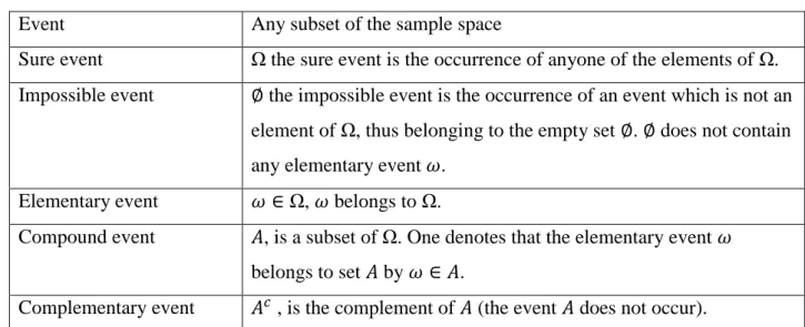 Table 1  Events and sets. Events classification. 