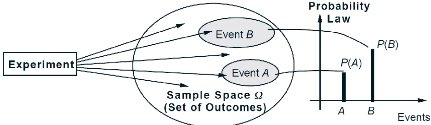 Fig. 2 The main ingredients of a probabilistic model 