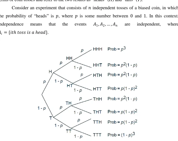 Fig. 7: Sequential description of the sample space of an experiment involving three independent  tosses of a biased coin