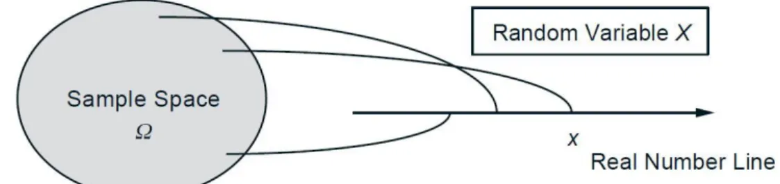 Figure 1: Visualization of a random variable. It is a function that assigns a numerical value to  each possible outcome of the experiment