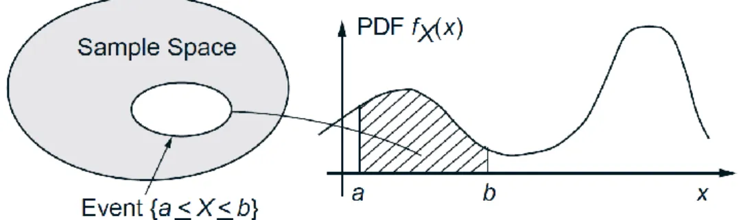 Figure 4: Illustration of a PDF. The probability that 