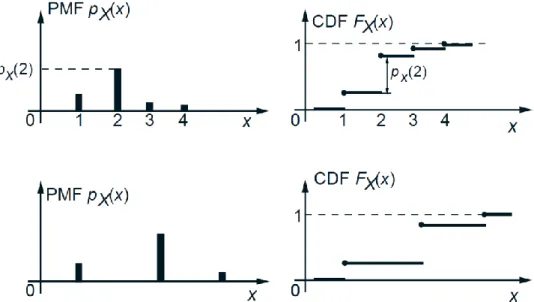 Figure 6: CDFs of some discrete random variables. The CDF is related to the PMF through the  formula 