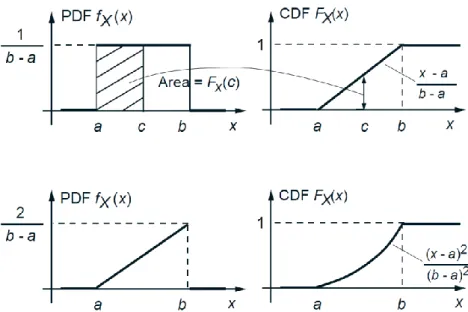 Figure 7: CDFs of some continuous random variables. The CDF is related to the PDF through  the formula 