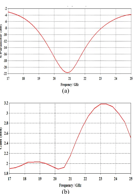 Fig -2:  (a) Variation of reflection coefficient (S11) as a function of frequency (b) Variation of gain with frequency
