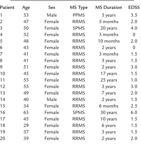 Table 1Clinical data for the MS patients studied