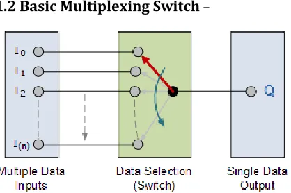 Fig – 1: Basic Multiplexing Switch 