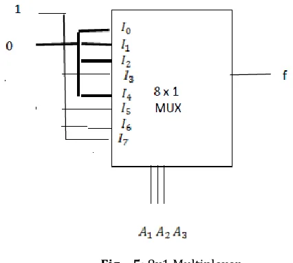 Fig – 4: Multiplexer input line selection 