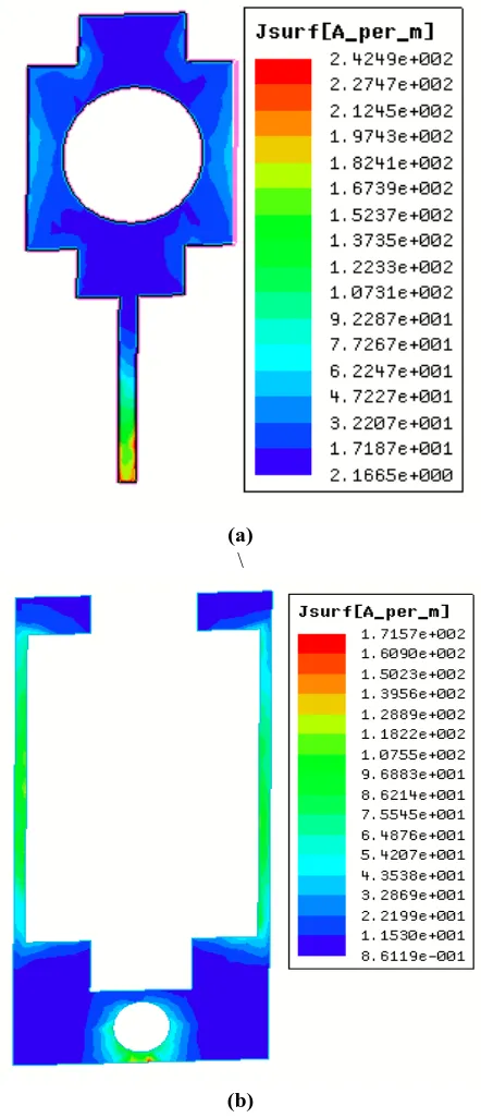 Figure 5: J-field plots of (a) Patch (b) Ground Plane   