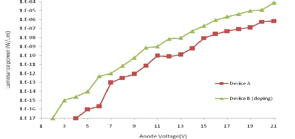 Table I: Properties of materials used in OLED 