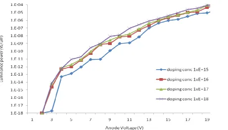 Fig 4. Luminescent Power vs. Anode Voltage for Different Doping Concentration in TPD Layer 