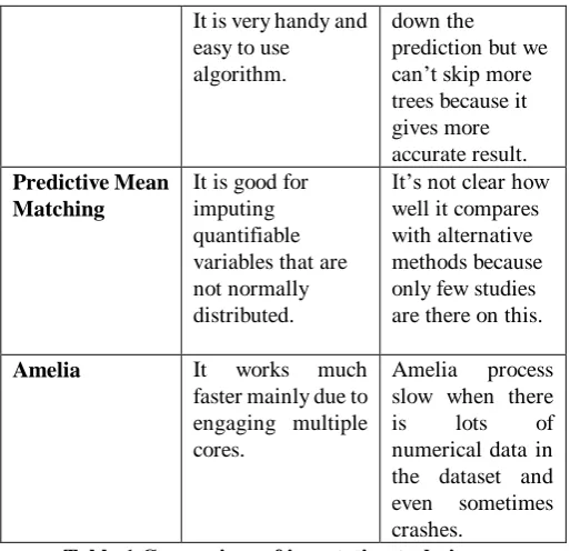 Table 2 RMSE values of imputation techniques for different percentage of missing values