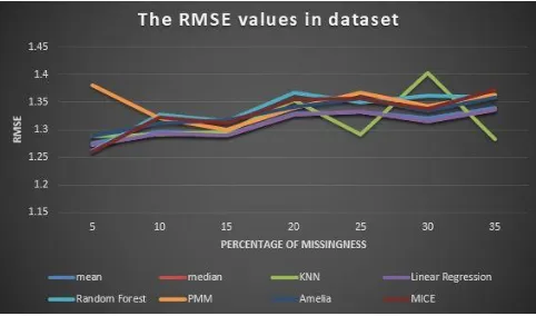 Figure 3The RMSE in dataset with missing ratio till 40%.  