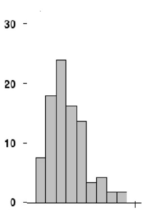 Figure 2. Example of experimental data with non-zero skewness (gravitropic response of wheat  coleoptiles, 1,790) 