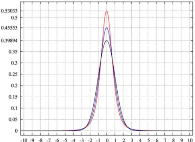 Figure 4. pdf for the Pearson type VII distribution with kurtosis of infinity (red); 2 (blue); and 0  (black) 