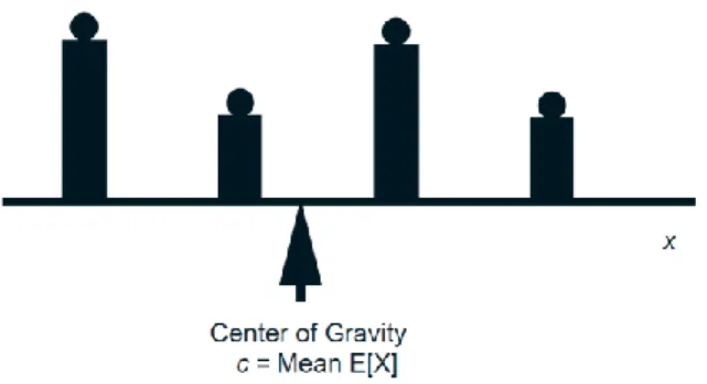 Figure 1: Interpretation of the mean as a center of gravity. Given a bar with a weight 