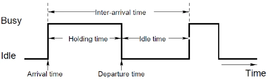Figure 8: Illustration of the terminology applied for a traffic process. Notice the difference  between time intervals and instants of time