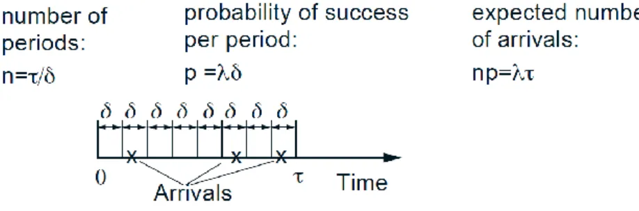 Figure 9: Bernoulli approximation of the Poisson process 
