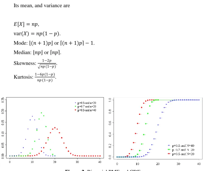 Figure 2: Binomial PMF and CDF 