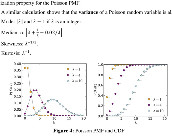 Figure 4: Poisson PMF and CDF 