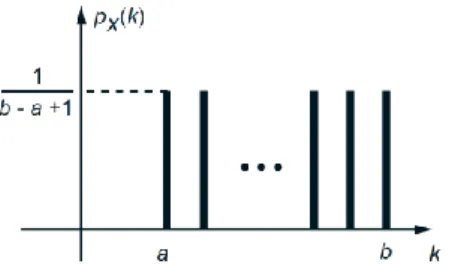 Figure 5: PMF of the discrete random variable that is uniformly distributed between two  integers 