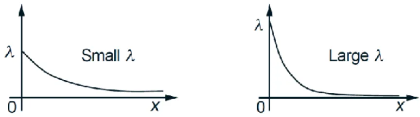 Figure 7: The PDF λe−λx of an exponential random variable. 
