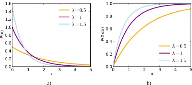 Figure 8: Exponential Probability density function (a) and Cumulative distribution function (b) 