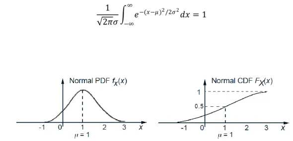 Figure 9: A normal PDF and CDF, with 
