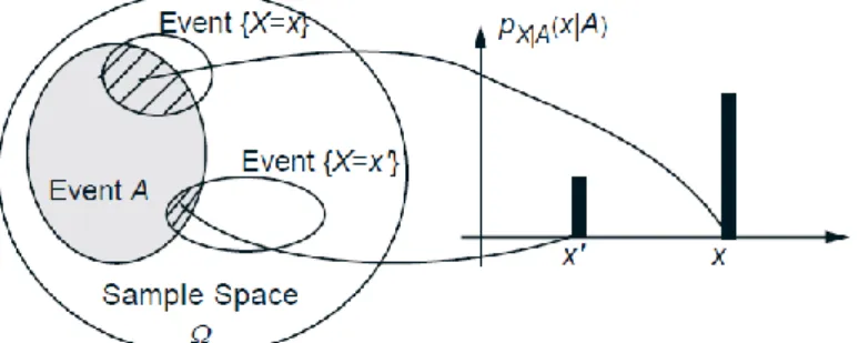 Figure 1: Visualization and calculation of the conditional PMF 