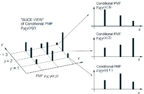 Figure 2 provides a visualization of the conditional PMF. 