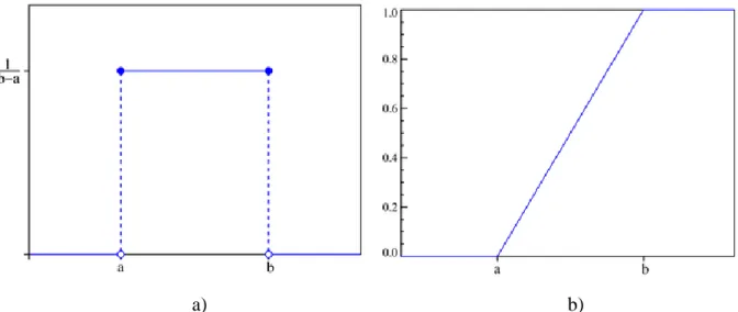 Figure 4: Uniform Probability density function (a) and Cumulative distribution function (b) 