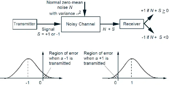 Figure 3: The signal detection scheme. The area of the shaded region gives the probability of  error in the two cases where    and    is transmitted