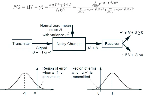 Figure 1: The signal detection scheme. The area of the shaded region gives the probability of  error in the two cases where −1 and +1 is transmitted