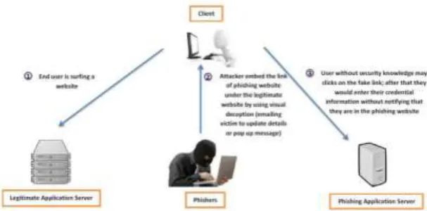 Fig. 1.2: Example of Phishing Attack Scenario 
