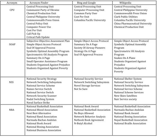 Table 1.0 Extracted definitions for CPU, SOAP, NSS and NBA from Google, Bing, Wikipedia and Acronym Finder