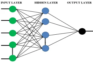 Fig -4:    Radial Basis Function neural network 