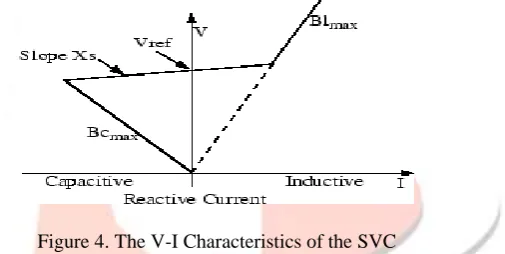 Figure 3. The Single-Line Diagram of a Static Var Compensator and its Control System. 3.1