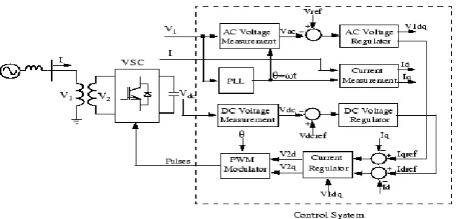 Figure 5. Basic functional model of STATCOM  