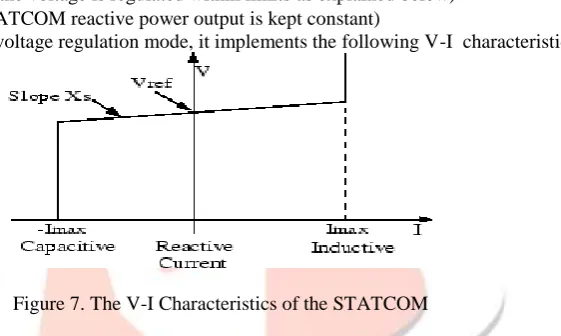 Figure 7. The V-I Characteristics of the STATCOM   
