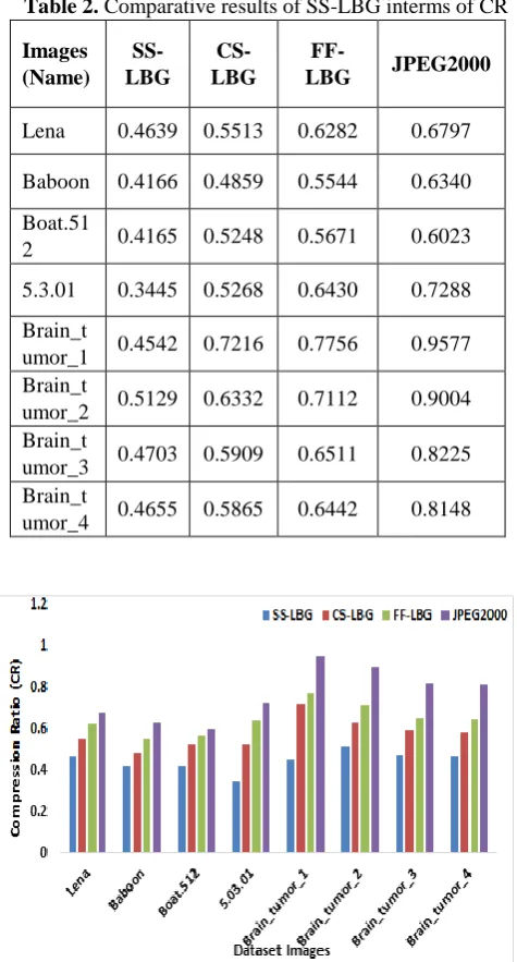 Table 2. Comparative results of SS-LBG interms of CR 