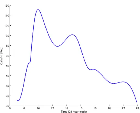 Figure 2 – Statistical pattern of Number of Calls per Hour 
