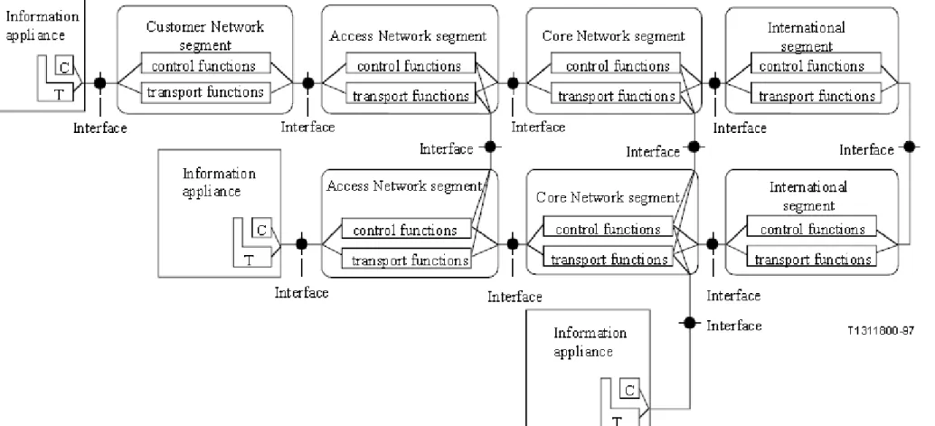 Figure illustrates information appliances connected by a telecommunications network made up from different  segments