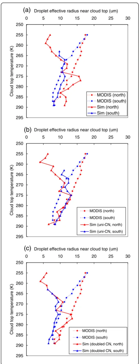 Fig. 3 Dependence of droplet effective radii near cloud tops oncloud-top temperature calculated based on simulations with threedifferent settings and from the retrieval results derived from Terra/MODIS measurements over the East China Sea on April 2, 2003.