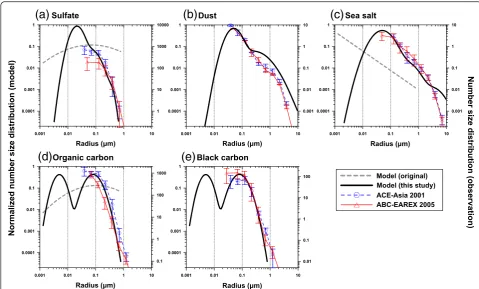 Fig. 4 Size distribution spectra of the five aerosol species, i.e., a sulfate, b dust, c sea salt, d organic carbon, and e black carbon, assumed in the updatedand outdated ALICIS modules, and obtained from in situ measurements during ACE–Asia 2001 and ABC–