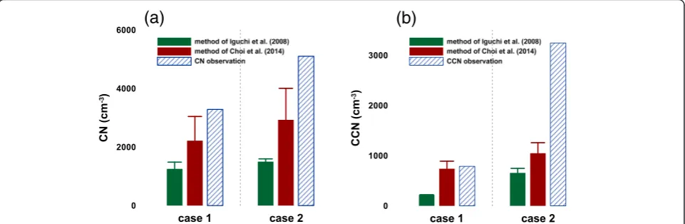 Fig. 5 Surface-level a CN and b CCN (at 0.6 % liquid-phase supersaturation) number concentrations simulated near the ABC–EAREX 2005 Gosansite and measured at the site on March 13, 2005 (case 1) and March 25, 2005 (case 2)