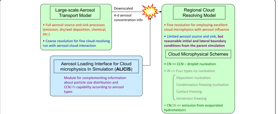 Fig. 1 Conceptual diagram of the coupling framework between a large-scale aerosol transport model and a regional-scale cloud resolving modelusing the ALICIS module
