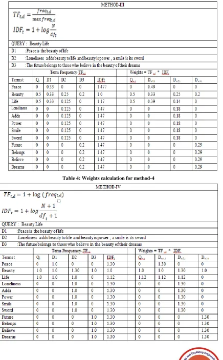 Table 3: Weights calculation for methods-3 