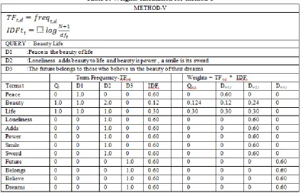 Table 6: Similarity values based on different methods of weights 