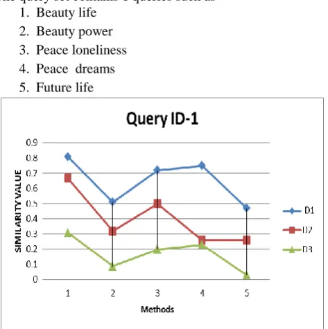 Table 6 shows experimental results for similarity values based on different variants of weights calculation on different query sets on 3 documents